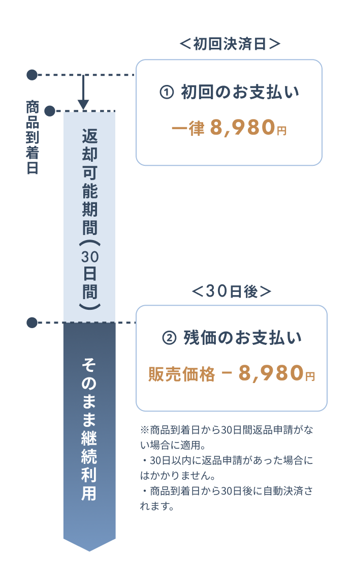 お支払いタイミング