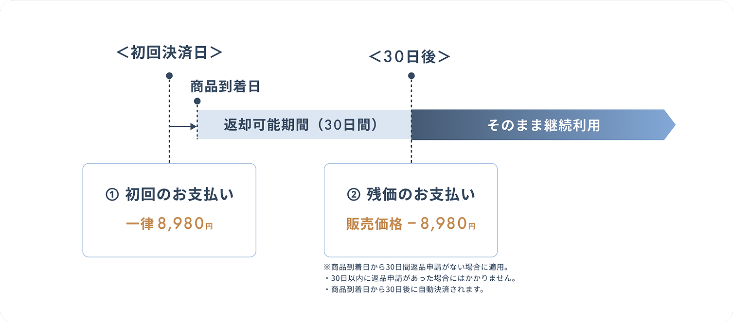お支払いタイミング